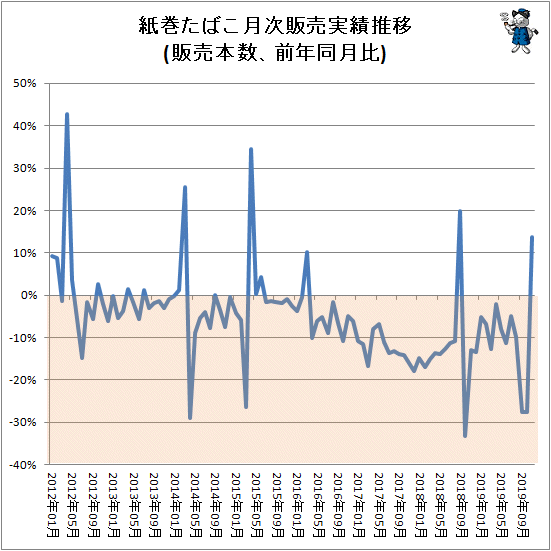 ↑ 紙巻きたばこ月次販売実績(販売本数、前年同月比)