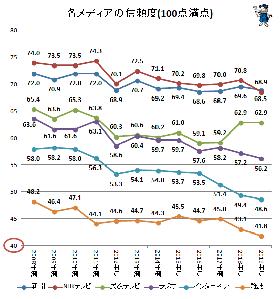 ↑ 各メディアの信頼度(100点満点)(再録)