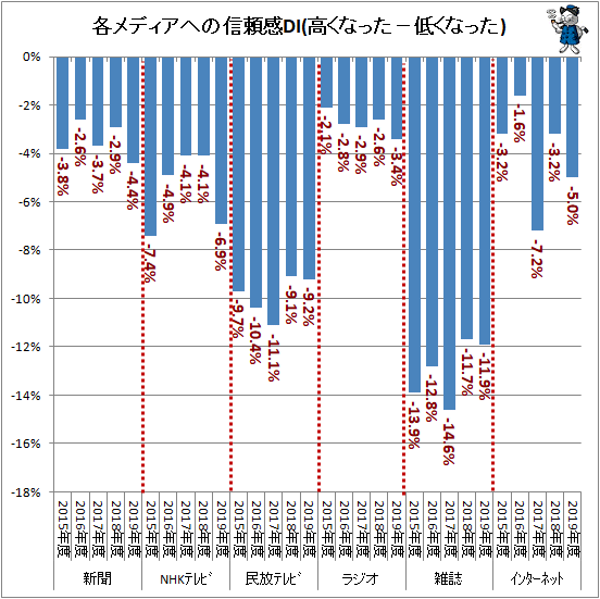 ↑ 各メディアへの信頼感DI(高くなった−低くなった)