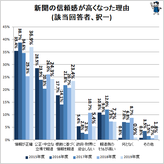 ↑ 新聞の信頼感が高くなった理由(該当回答者、択一)