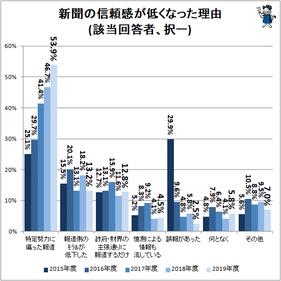 ↑ 新聞の信頼感が低くなった理由(該当回答者、択一)