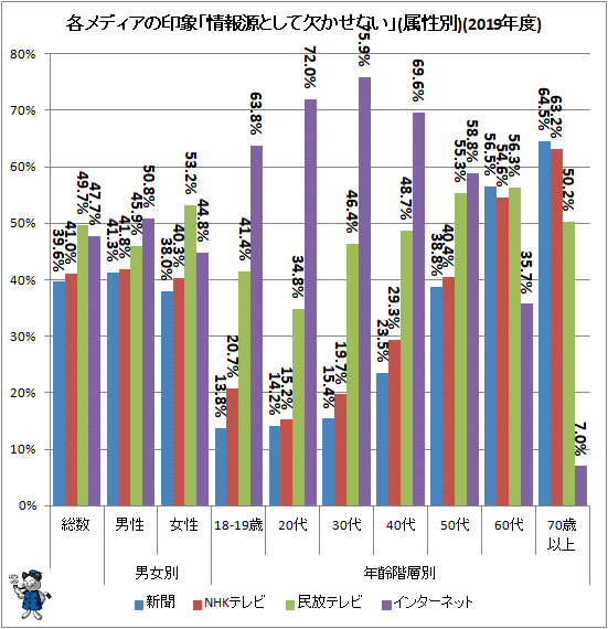 ↑ 各メディアの印象「情報源として欠かせない」(属性別)(2019年度)