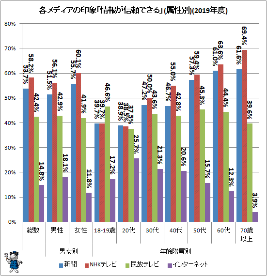 ↑ 各メディアの印象「情報が信頼できる」(属性別)(2019年度)