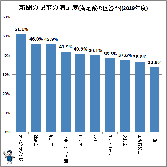 ↑ 新聞の記事の満足度(満足派の回答率)(2019年度)