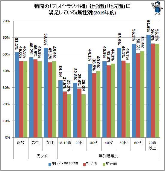 ↑ 新聞の「テレビ・ラジオ欄」「地元面」「社会面」に満足している(属性別)(2018年度)