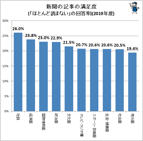 ↑ 新聞の記事の満足度(「ほとんど読まない」の回答率)(2019年度)
