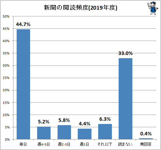 ↑ 新聞の閲読頻度(2019年度)