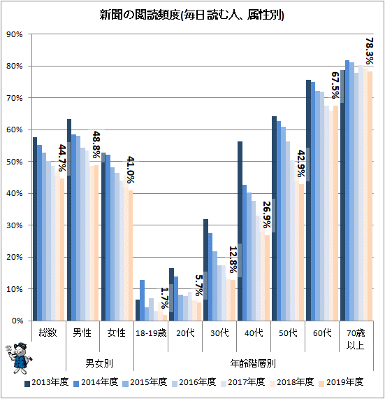 ↑ 新聞の閲読頻度(毎日読む人、属性別)