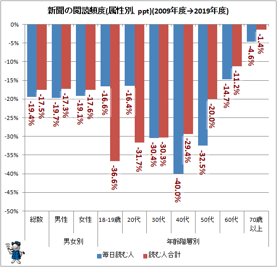 ↑ 新聞の閲読頻度(属性別、ppt)(2009年度→2019年度)