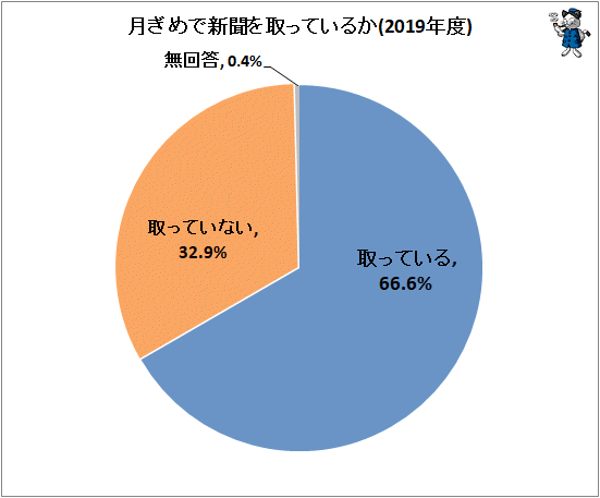 ↑ 月ぎめで新聞を取っているか(2019年度)
