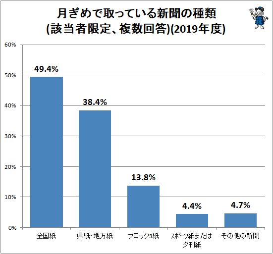 ↑ 月ぎめで取っている新聞の種類(該当者限定、複数回答)(2019年度)