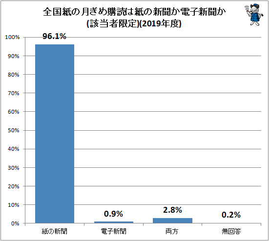 ↑ 全国紙の月ぎめ購読は紙の新聞か電子新聞か(該当者限定)(2019年度)
