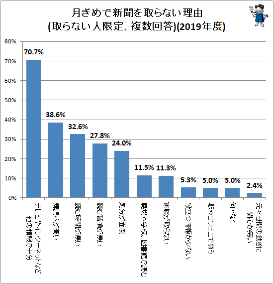 ↑ 月ぎめで新聞を取らない理由(取らない人限定、複数回答)(2019年度)
