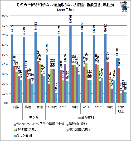 ↑ 月ぎめで新聞を取らない理由(取らない人限定、複数回答、属性別)(2019年度)