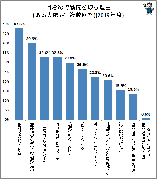 ↑ 月ぎめで新聞を取る理由(取る人限定、複数回答)(2019年度)