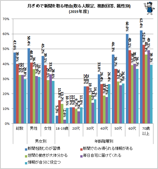 ↑ 月ぎめで新聞を取る理由(取る人限定、複数回答、属性別)(2019年度)