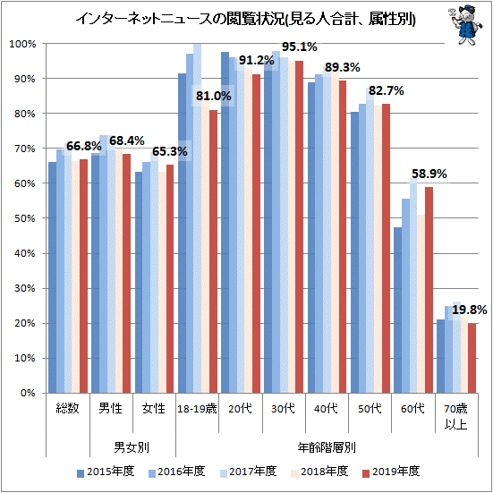 ↑ インターネットニュースの閲覧状況(見る人合計、属性別)