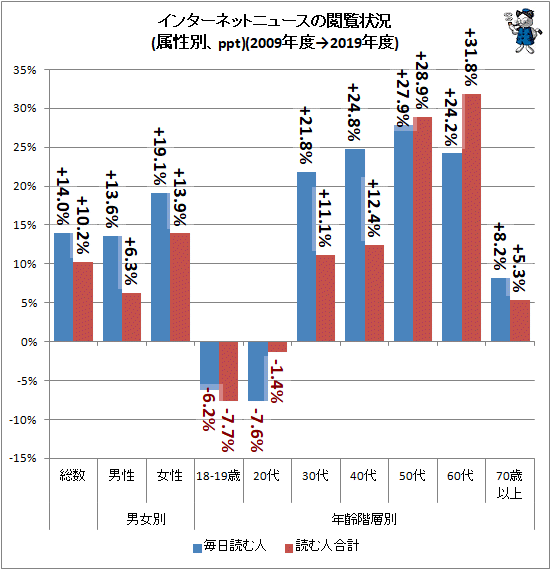↑ インターネットニュースの閲覧状況(属性別、ppt)(2009年度→2019年度)