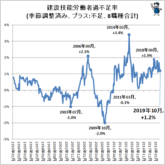 ↑ 建設技能労働者過不足率(季節調整済み、プラス:不足、8職種合計)