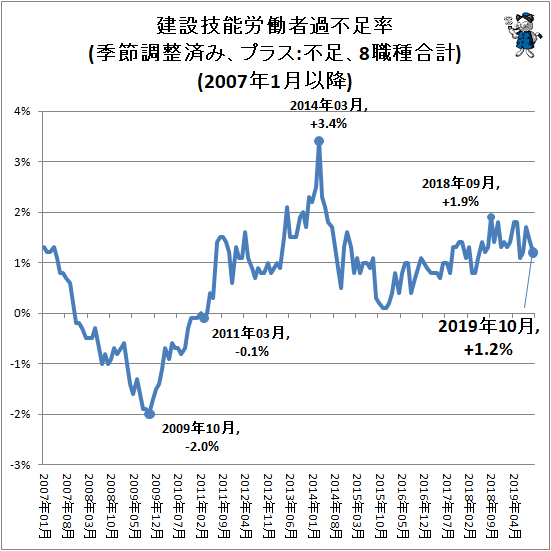 ↑ 建設技能労働者過不足率(季節調整済み、プラス:不足、8職種合計)(2007年1月以降)