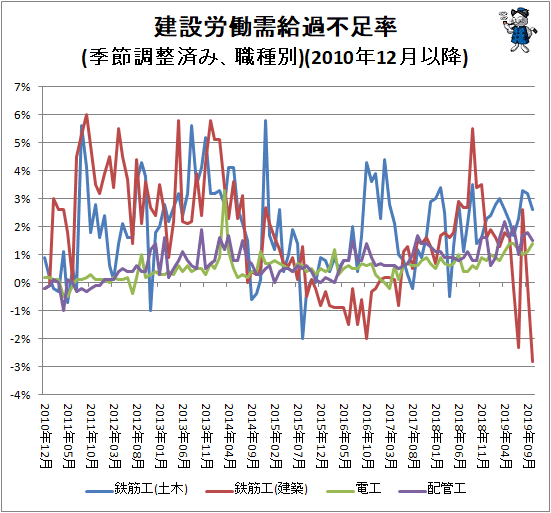 ↑ 建設労働需給過不足率(季節調整済み、職種別)(2010年12月-)