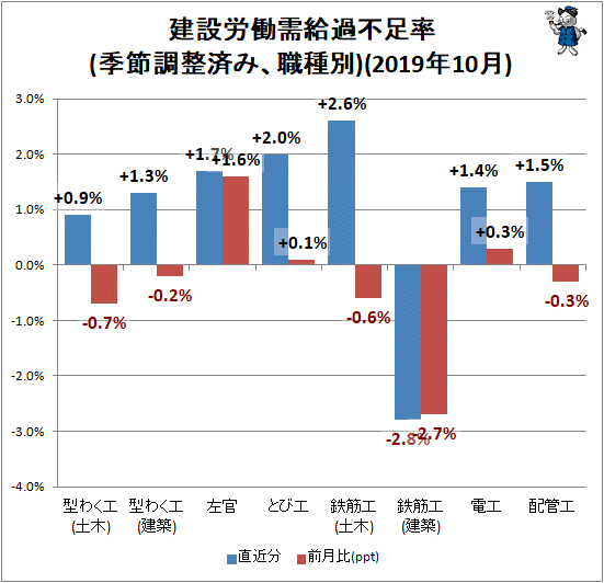 ↑ 建設労働需給過不足率(季節調整済み、職種別)(2019年10月)