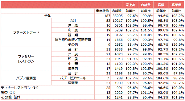 ↑ 外食産業前年同月比・全店データ(2019年10月分)