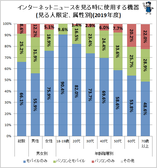 ↑ インターネットニュースを見る時に使用する機器(見る人限定、属性別)(2019年度)