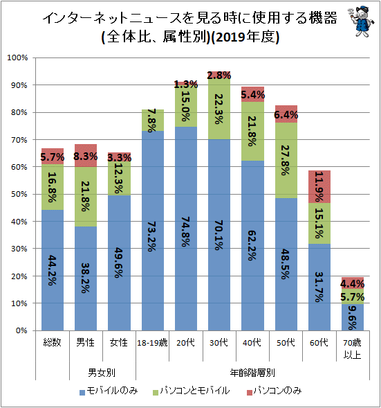 ↑ インターネットニュースを見る時に使用する機器(全体比、属性別)(2019年度)