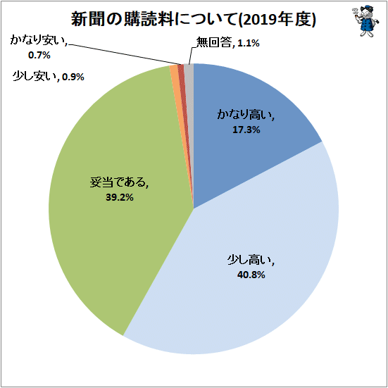 ↑ 新聞の購読料について(2019年度)