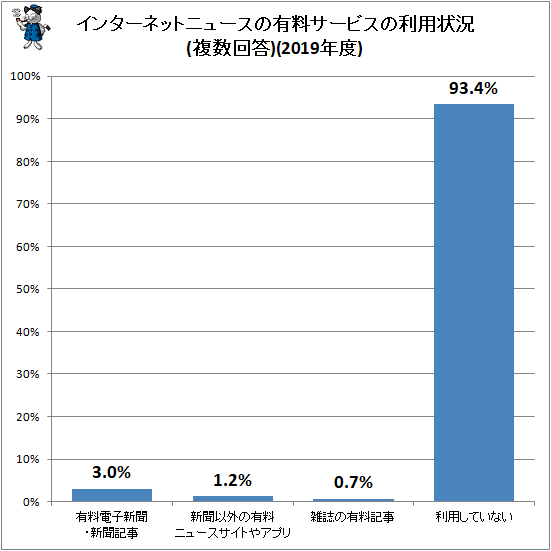 ↑ インターネットニュースの有料サービスの利用状況(複数回答)(2019年度)