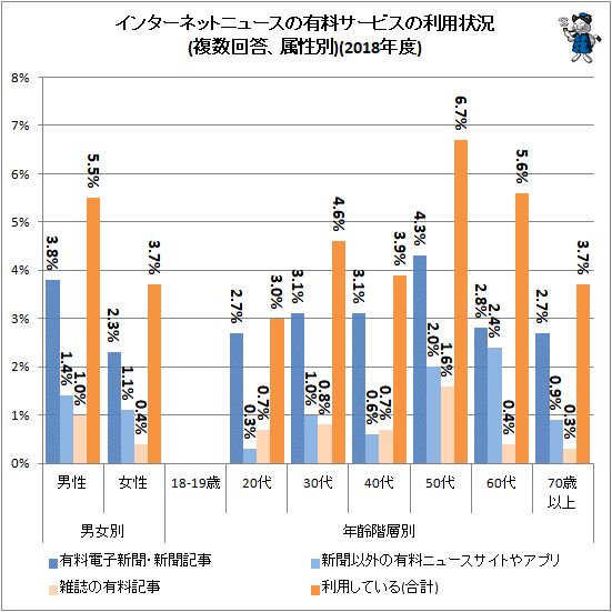 ↑ インターネットニュースの有料サービスの利用状況(複数回答、属性別)(2019年度)