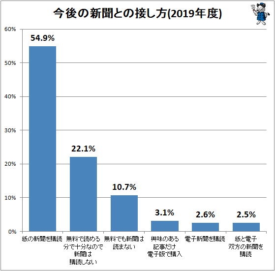 ↑ 今後の新聞との接し方(2019年度)