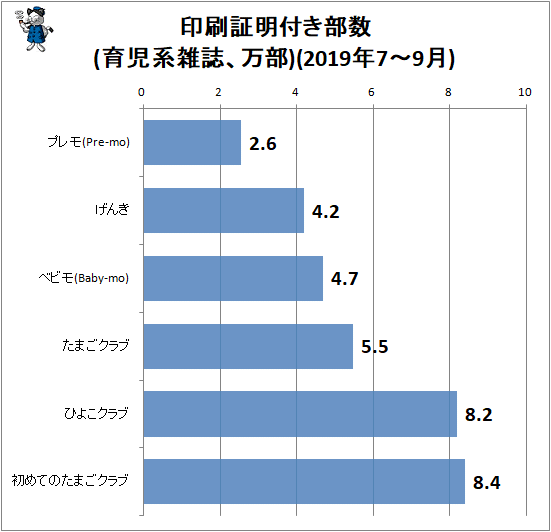↑ 印刷証明付き部数(育児系雑誌、万部)(2019年7-9月)