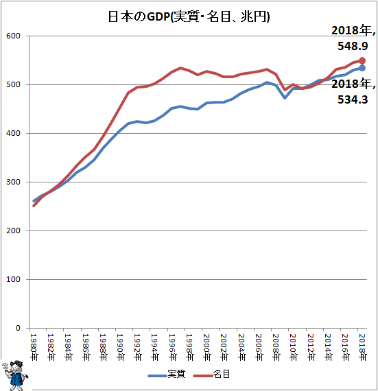 ↑ 日本のGDP(実質・名目、兆円)
