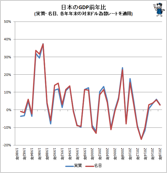 ↑ 日本のGDP前年比(実質・名目、各年年末の対米ドル為替レートを適用)
