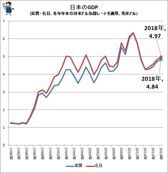 ↑ 日本のGDP(実質・名目、各年年末の対米ドル為替レートを適用、兆米ドル)