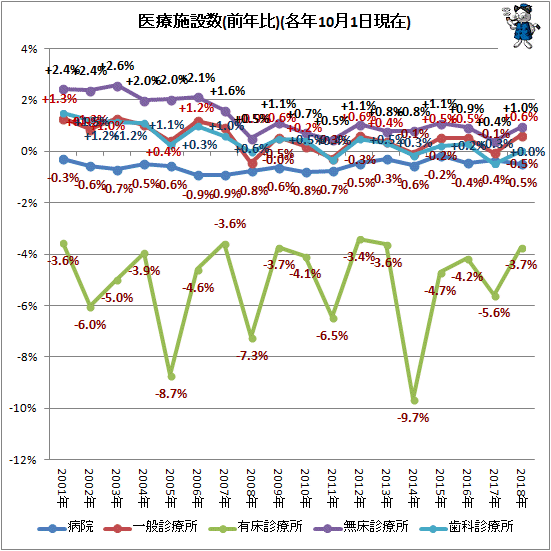 ↑ 医療施設数(前年比)(各年10月1日現在)