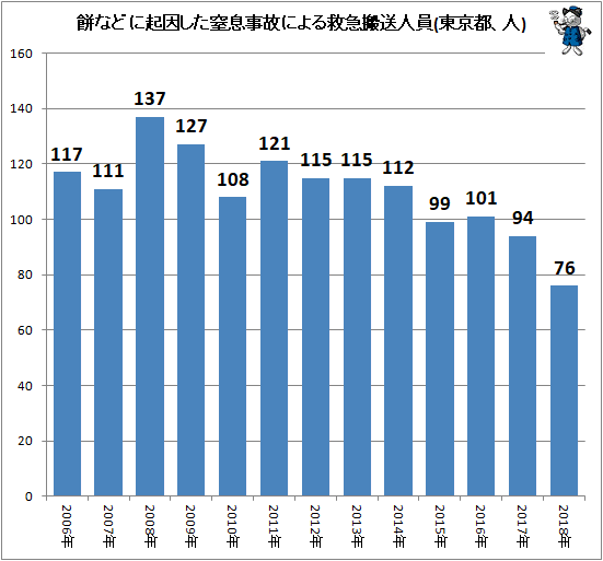 ↑ 餅などに起因した窒息事故による救急搬送人員(東京都、人)