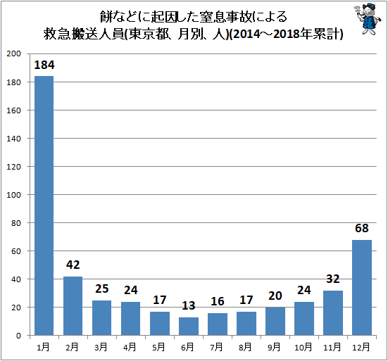 ↑ 餅などに起因した窒息事故による救急搬送人員(東京都、月別、人)(2014-2018年累計)