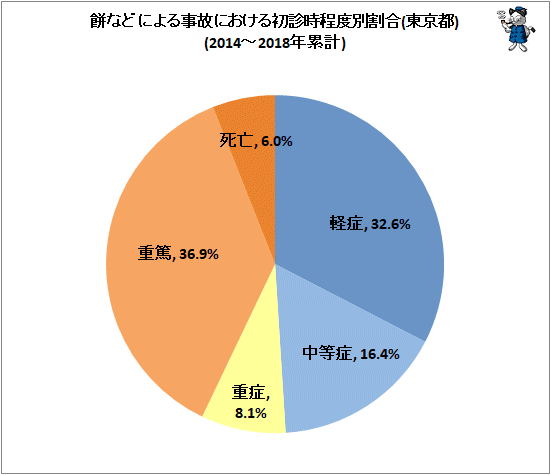 ↑ 餅などによる事故における初診時程度別割合(東京都)(2014-2018年累計)