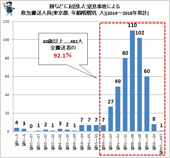 ↑ 餅などに起因した窒息事故による救急搬送人員(東京都、年齢階層別、人)(2014-2018年累計)
