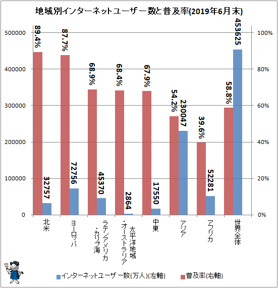 ↑ 地域別インターネットユーザー数と普及率(2019年6月末)