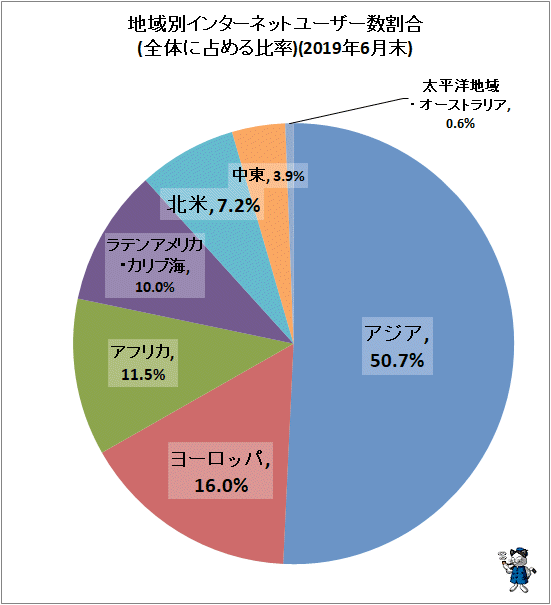 ↑ 地域別インターネットユーザー数割合(全体に占める比率)(2019年6月末)