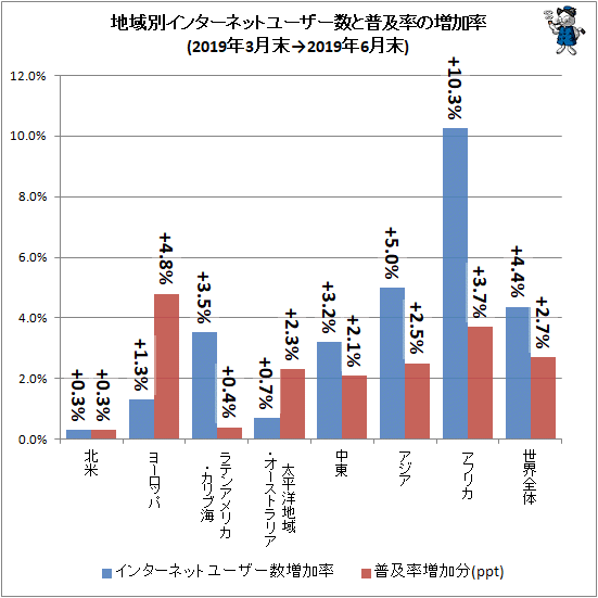 ↑ 地域別インターネットユーザー数と普及率の増加率(2019年3月末→2019年6月末)