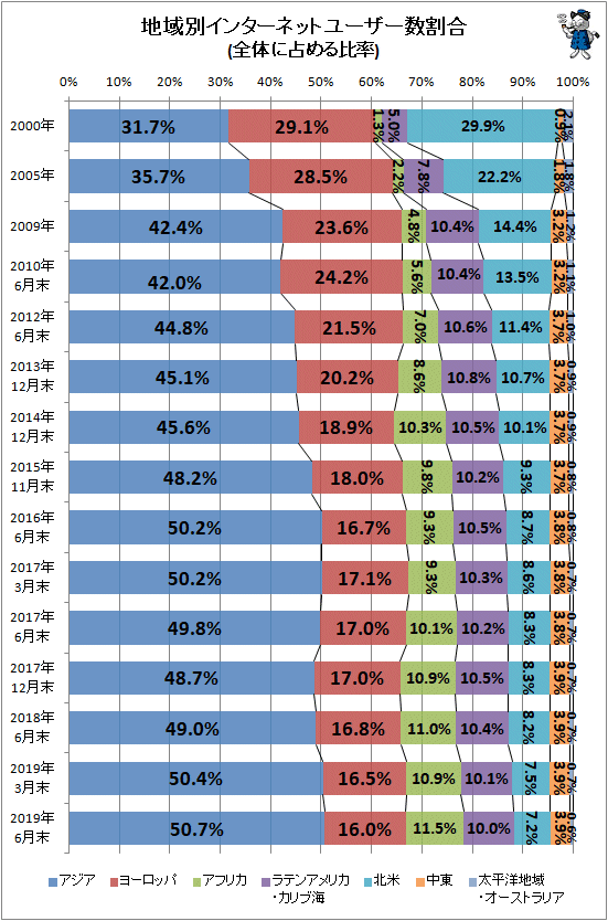 ↑ 地域別インターネットユーザー数割合(全体に占める比率)