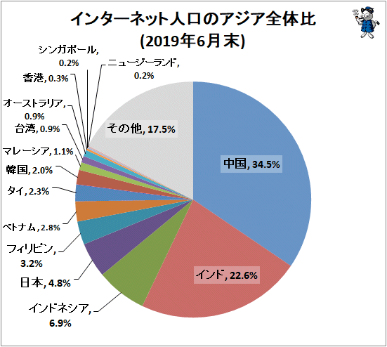 ↑ インターネット人口のアジア全体比(2019年6月末)