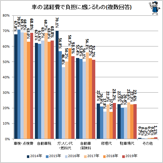 ↑ 車の諸経費で負担に感じるもの(複数回答)