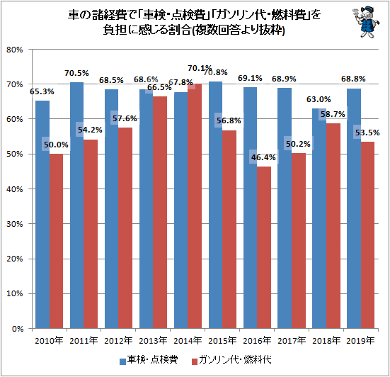 ↑ 車の諸経費で「車検・点検費」「ガソリン代・燃料費」を負担に感じる割合(複数回答より抜粋)