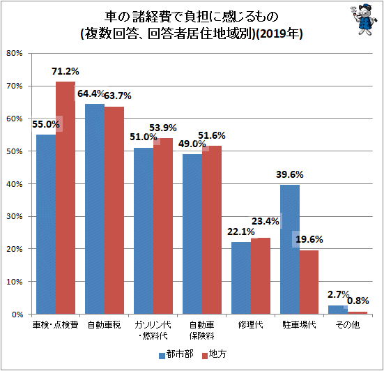 ↑ 車の諸経費で負担に感じるもの(複数回答、回答者居住地域別)(2019年)